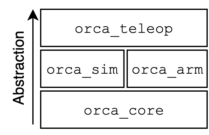 ORCA软件栈架构