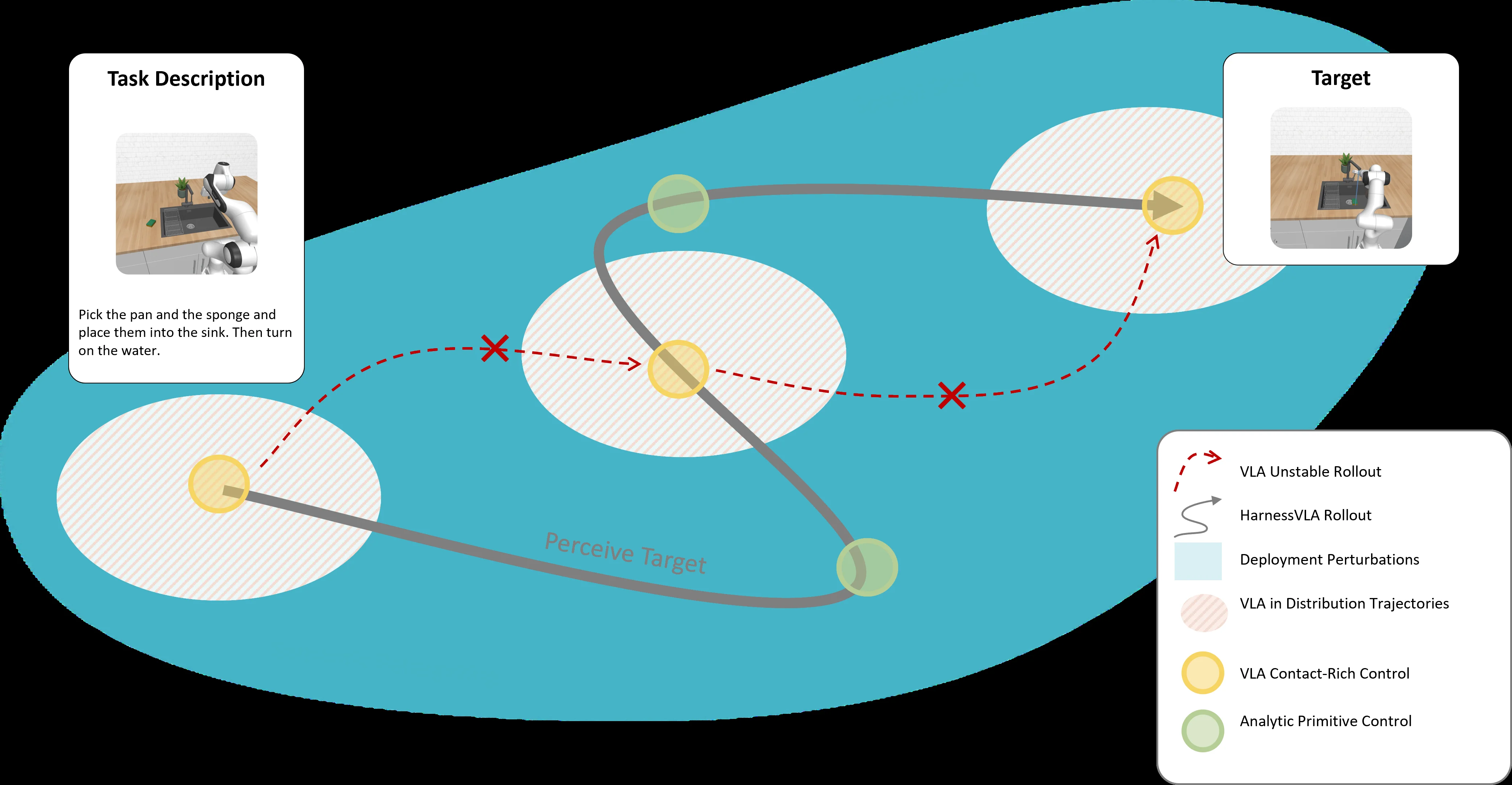 Harness VLA 系统概览